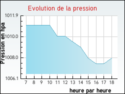 Evolution de la pression de la ville L'H�pital
